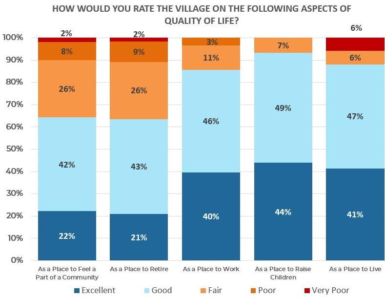 2020 Survey Results - Quality of Life