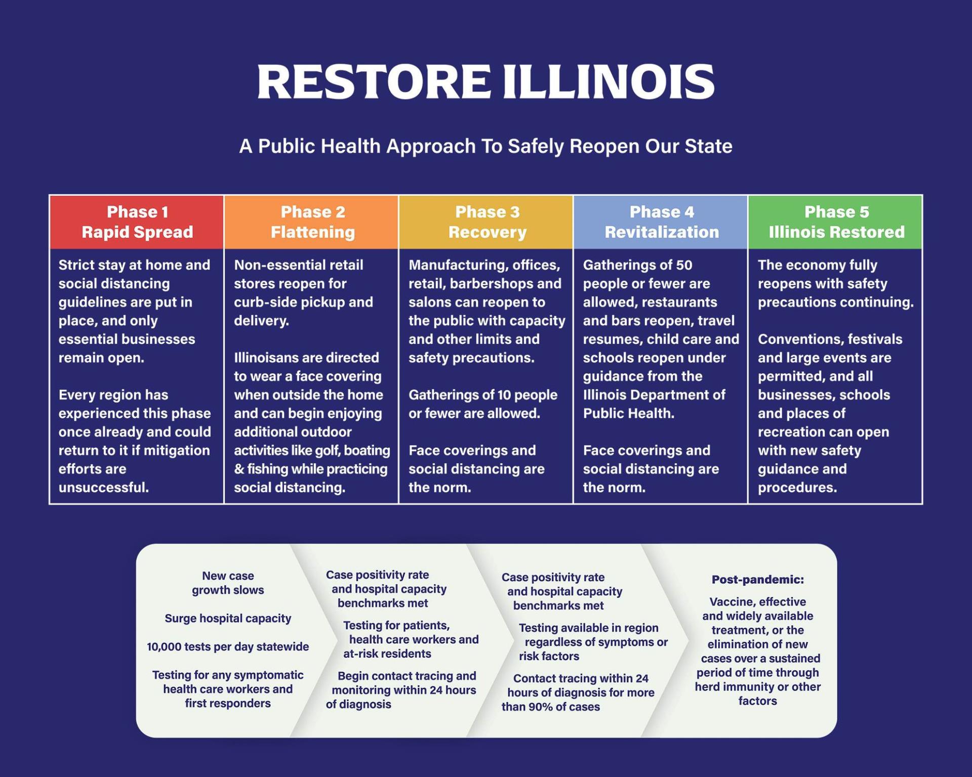 Restore Illinois Phases